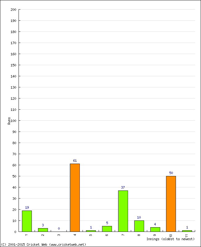 Batting Performance Innings by Innings - Home