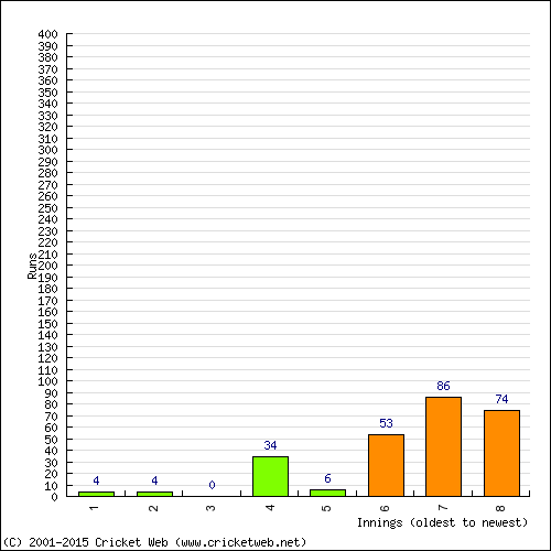 Batting Recent Scores