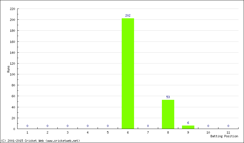 Runs by Batting Position