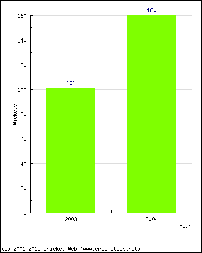 Runs by Year