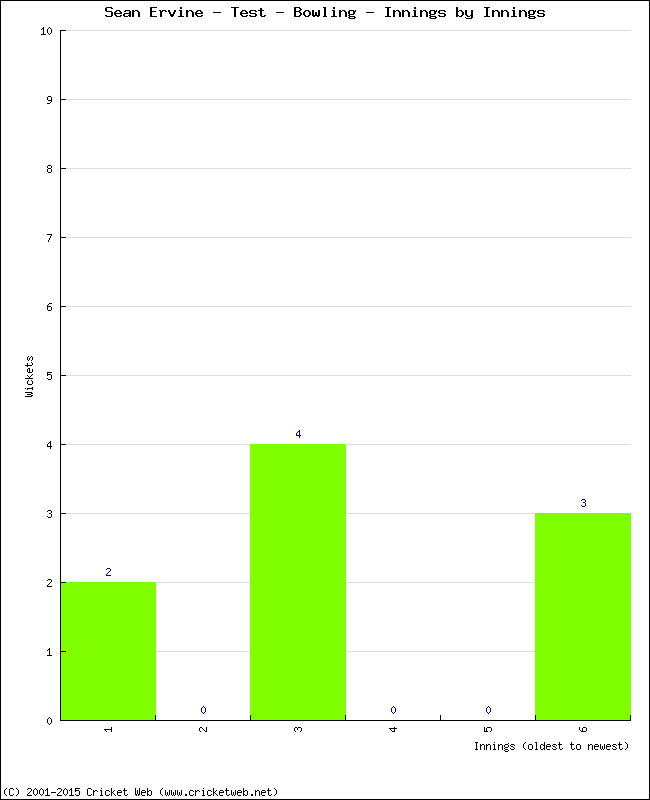 Bowling Performance Innings by Innings