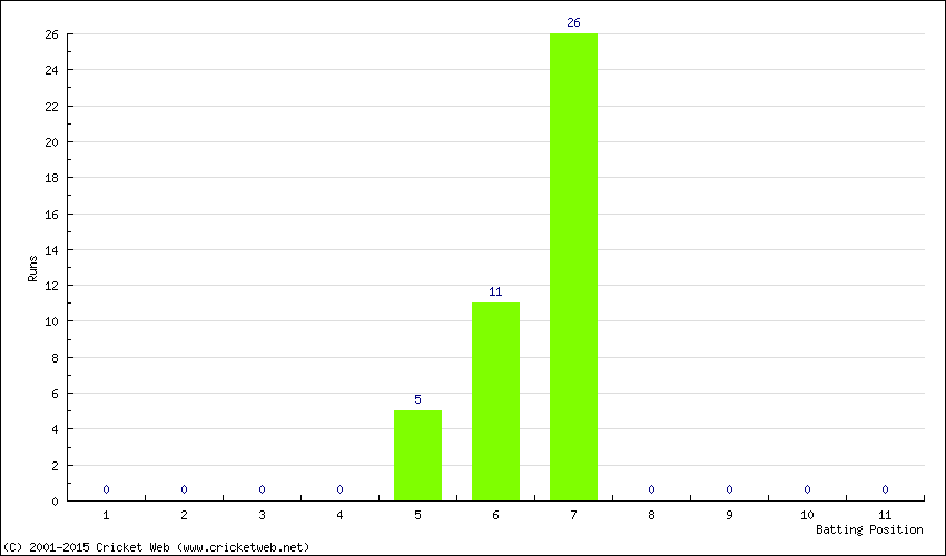 Runs by Batting Position