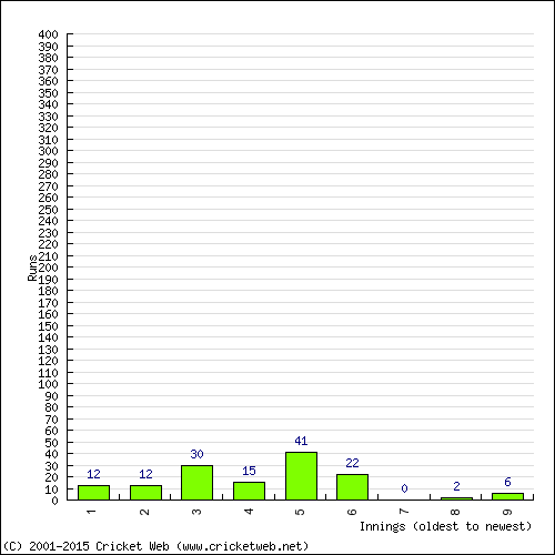 Batting Recent Scores