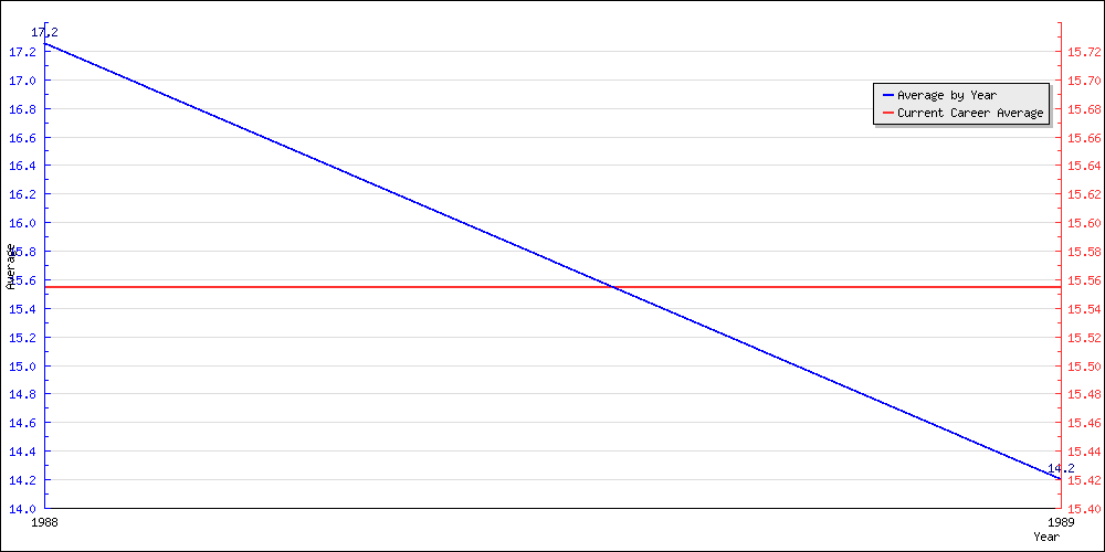 Batting Average by Year