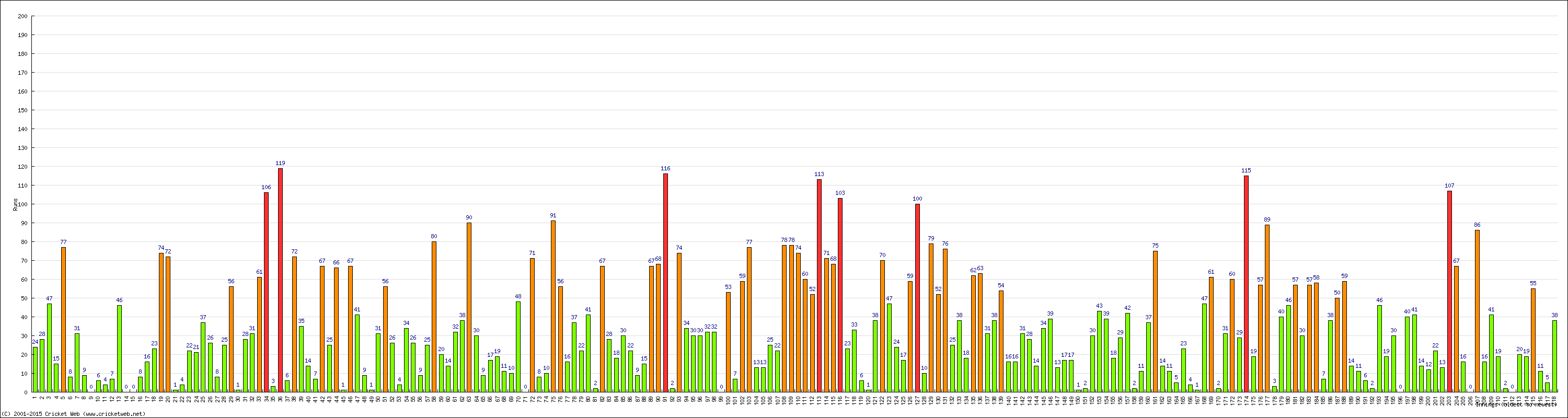 Batting Performance Innings by Innings