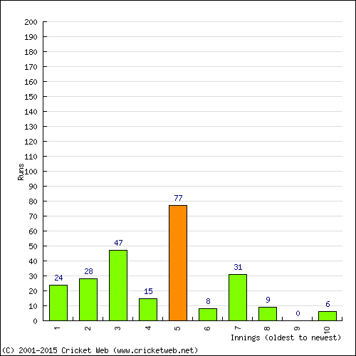 Batting Recent Scores