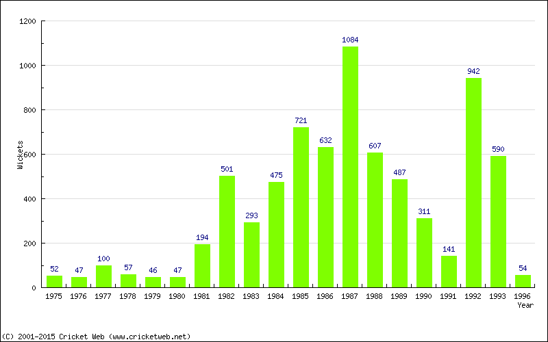 Runs by Year