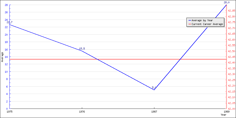 Bowling Average by Year