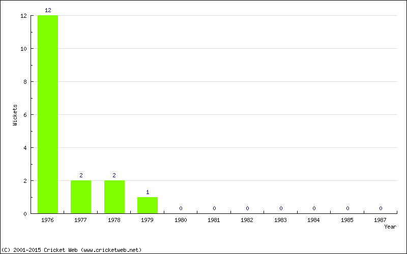 Wickets by Year