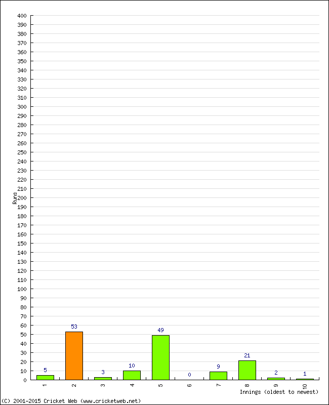 Batting Performance Innings by Innings