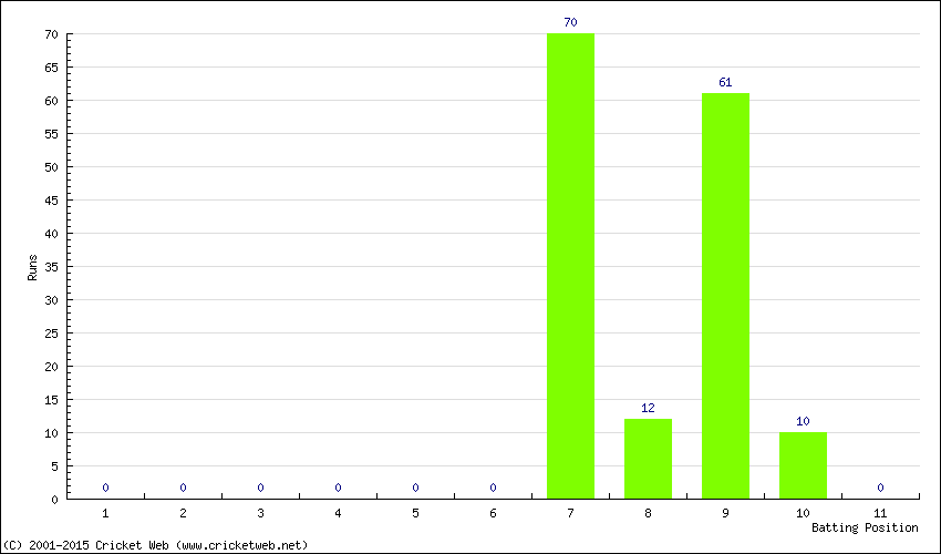 Runs by Batting Position