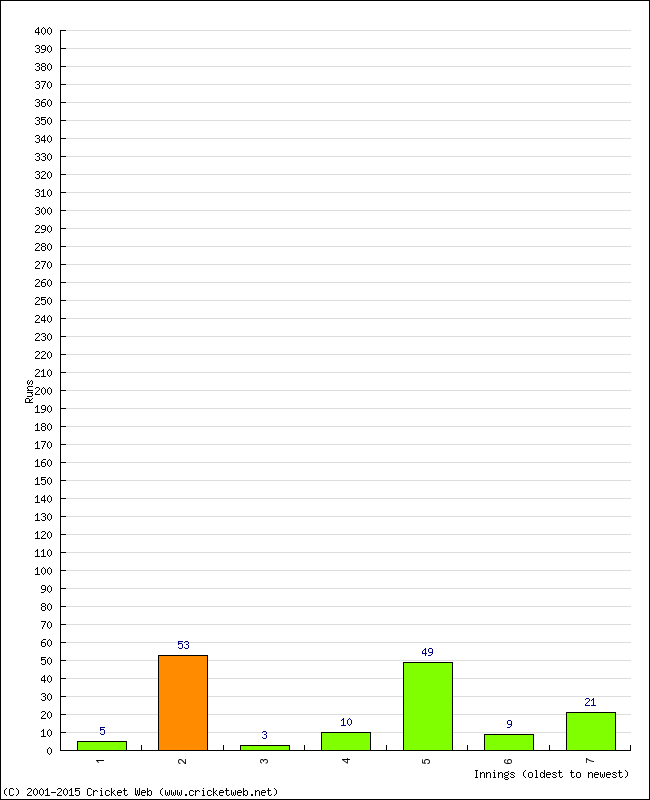 Batting Performance Innings by Innings - Home