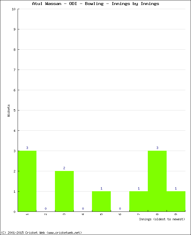 Bowling Performance Innings by Innings