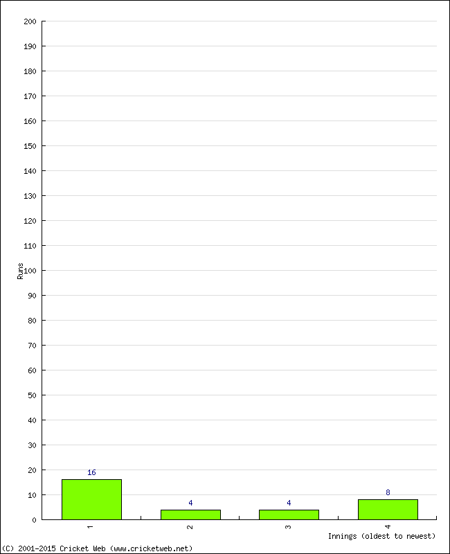 Batting Performance Innings by Innings - Away