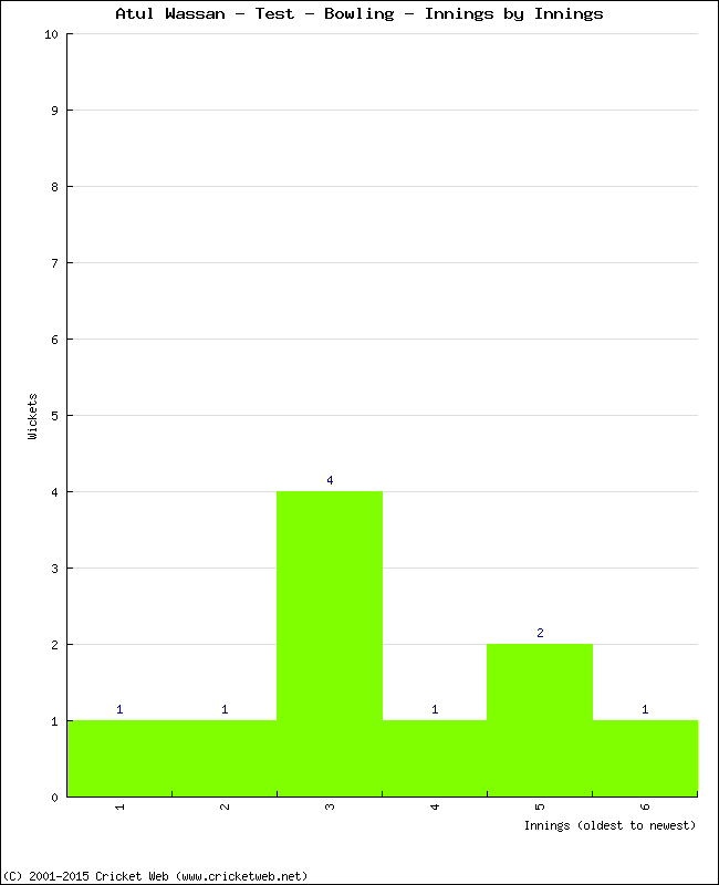 Bowling Performance Innings by Innings