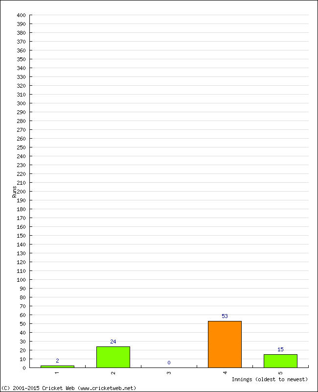 Batting Performance Innings by Innings - Away