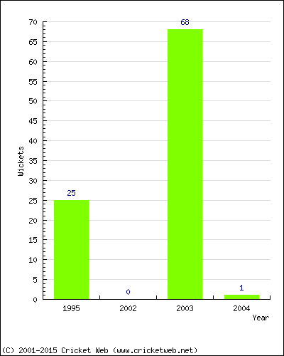 Runs by Year