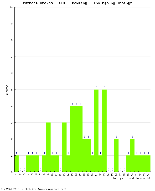 Bowling Performance Innings by Innings