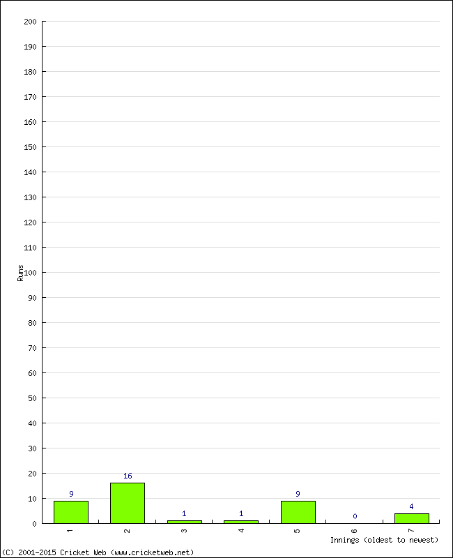 Batting Performance Innings by Innings - Home