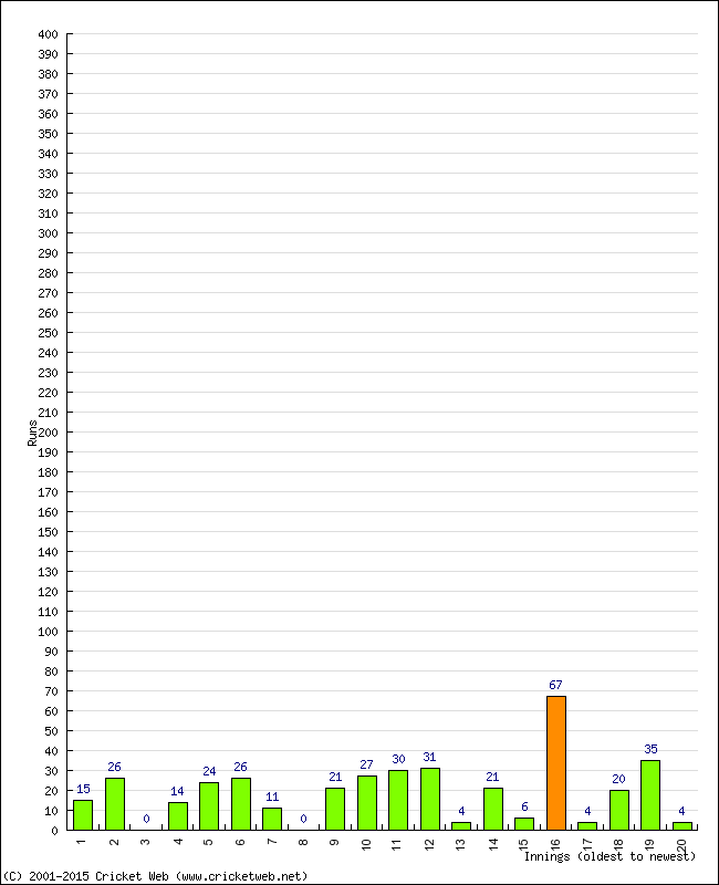 Batting Performance Innings by Innings