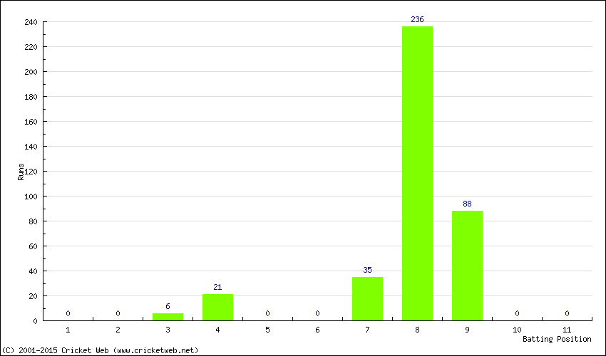 Runs by Batting Position