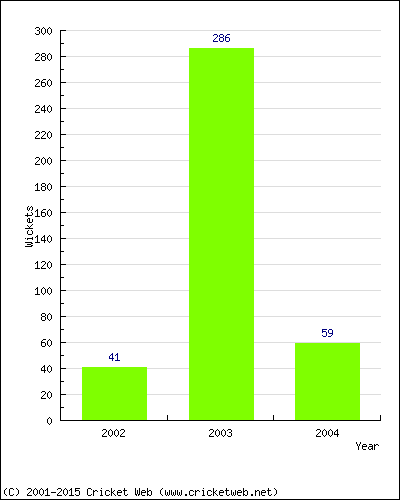 Runs by Year