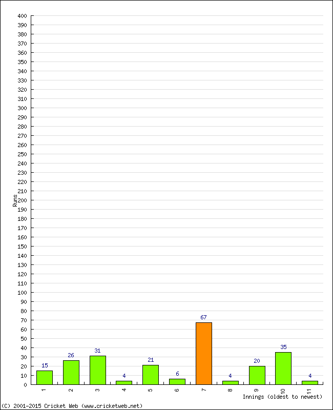 Batting Performance Innings by Innings - Away