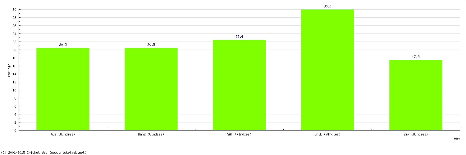 Batting Average by Country