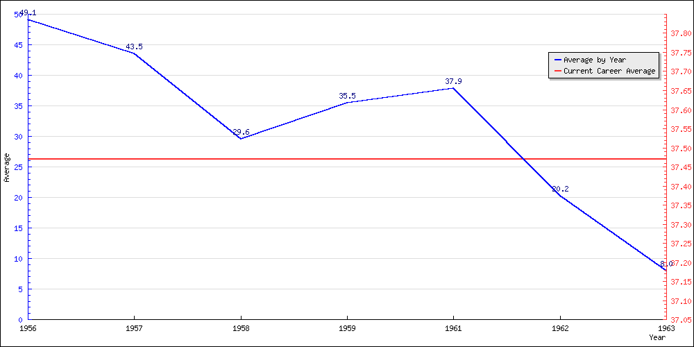 Batting Average by Year