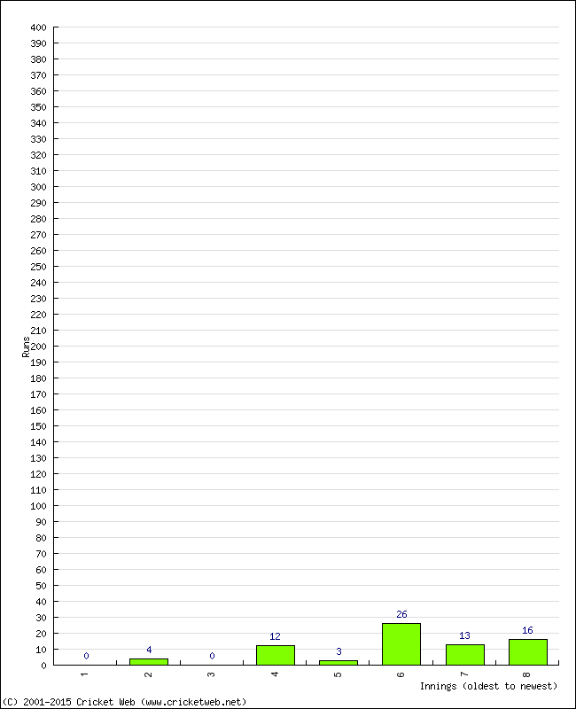 Batting Performance Innings by Innings