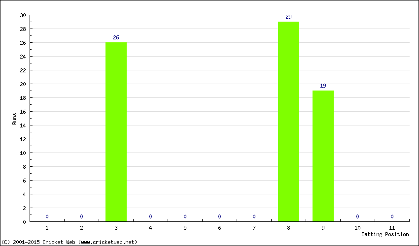 Runs by Batting Position