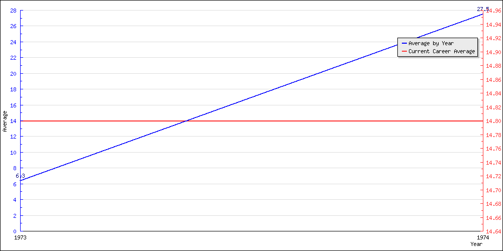 Batting Average by Year