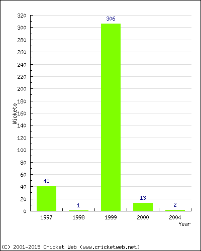 Runs by Year