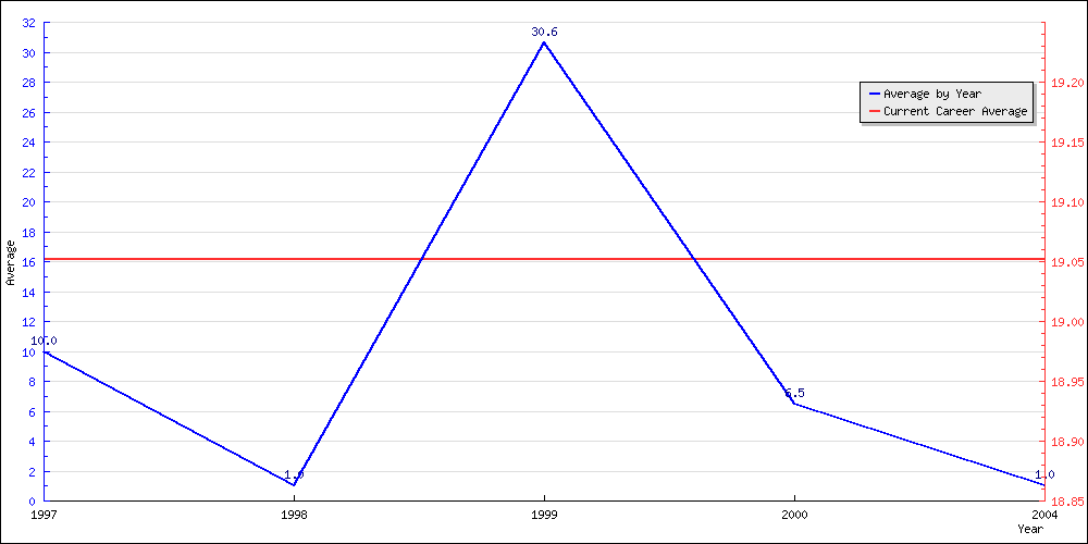 Batting Average by Year