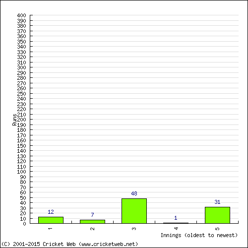 Batting Recent Scores