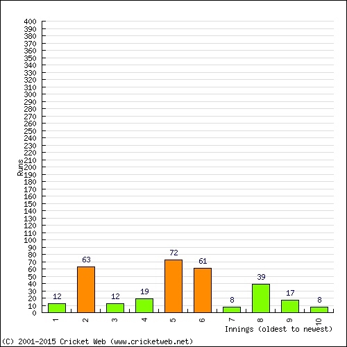 Batting Recent Scores