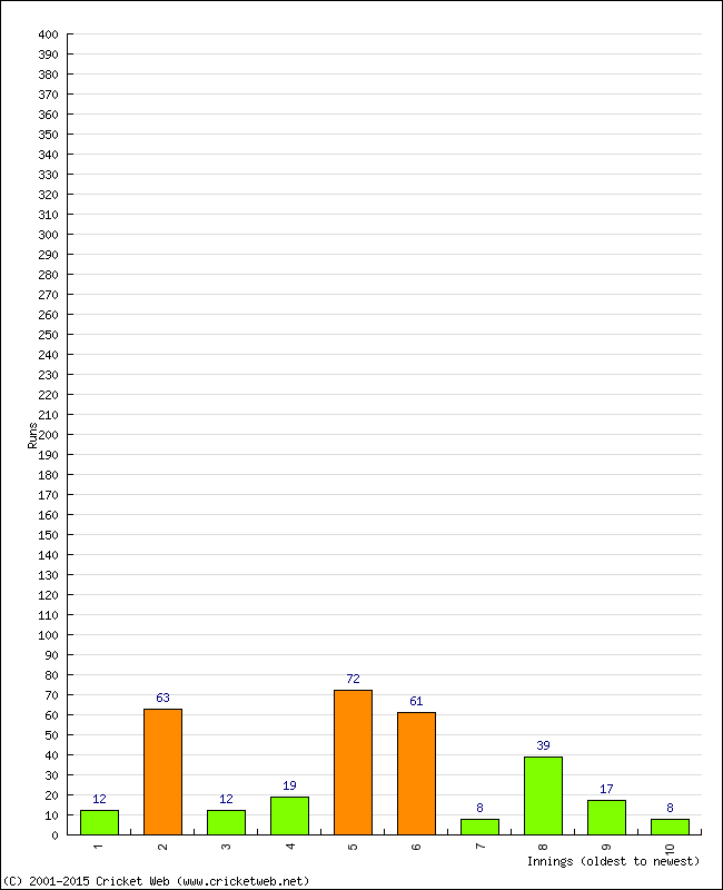 Batting Performance Innings by Innings - Away