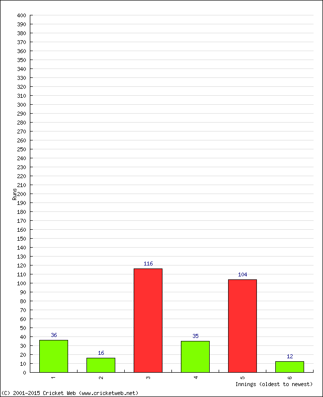 Batting Performance Innings by Innings - Home