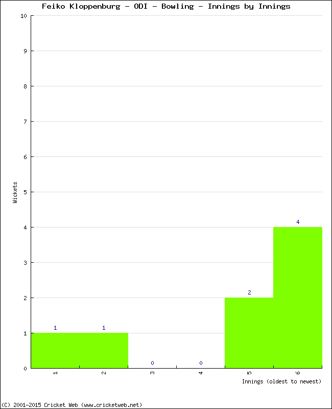 Bowling Performance Innings by Innings