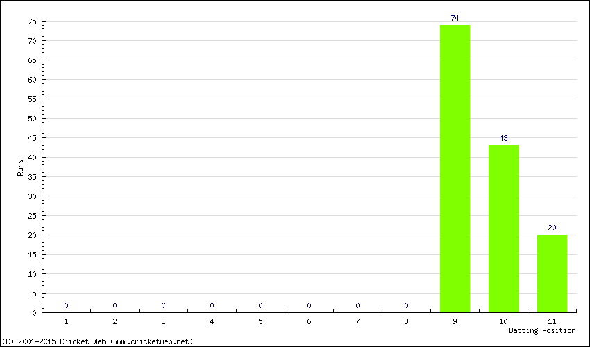 Runs by Batting Position