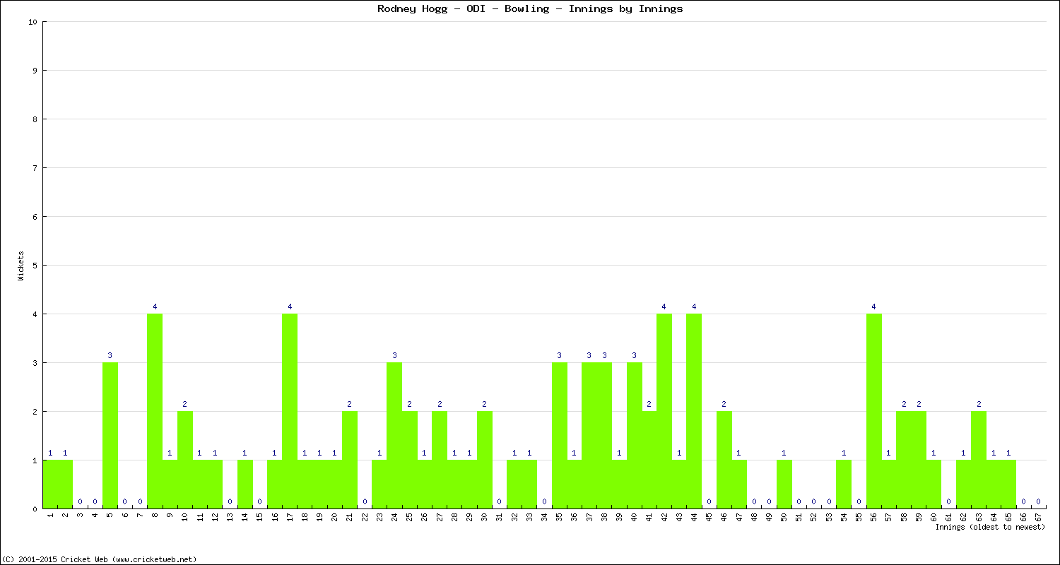 Bowling Performance Innings by Innings