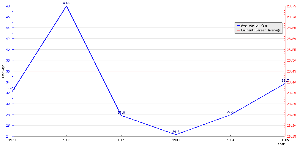 Bowling Average by Year