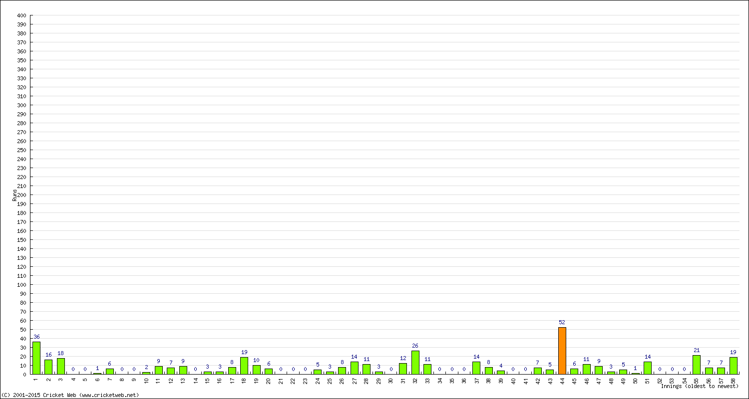 Batting Performance Innings by Innings