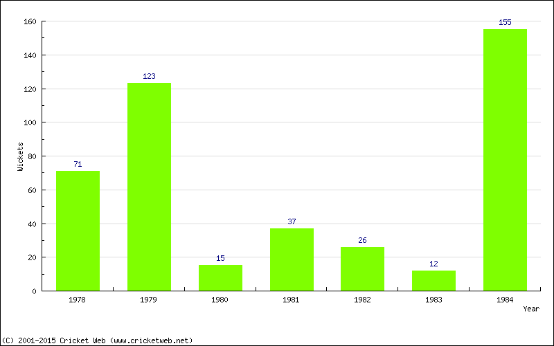 Runs by Year