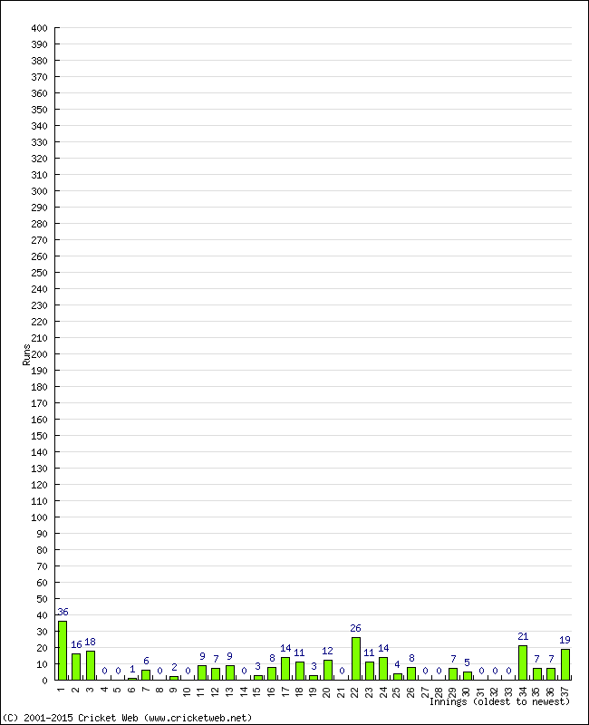 Batting Performance Innings by Innings - Home