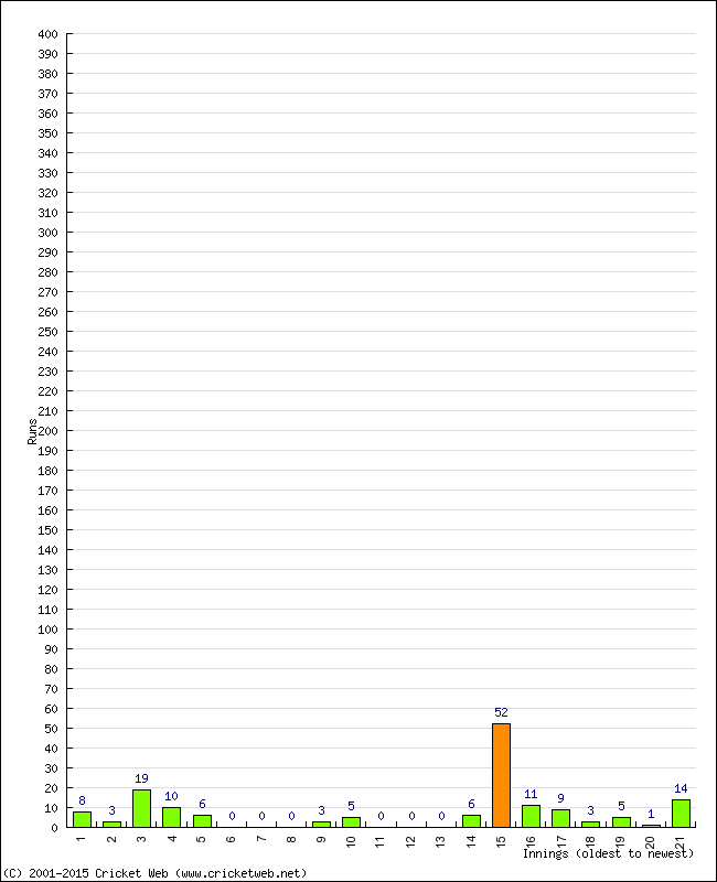 Batting Performance Innings by Innings - Away