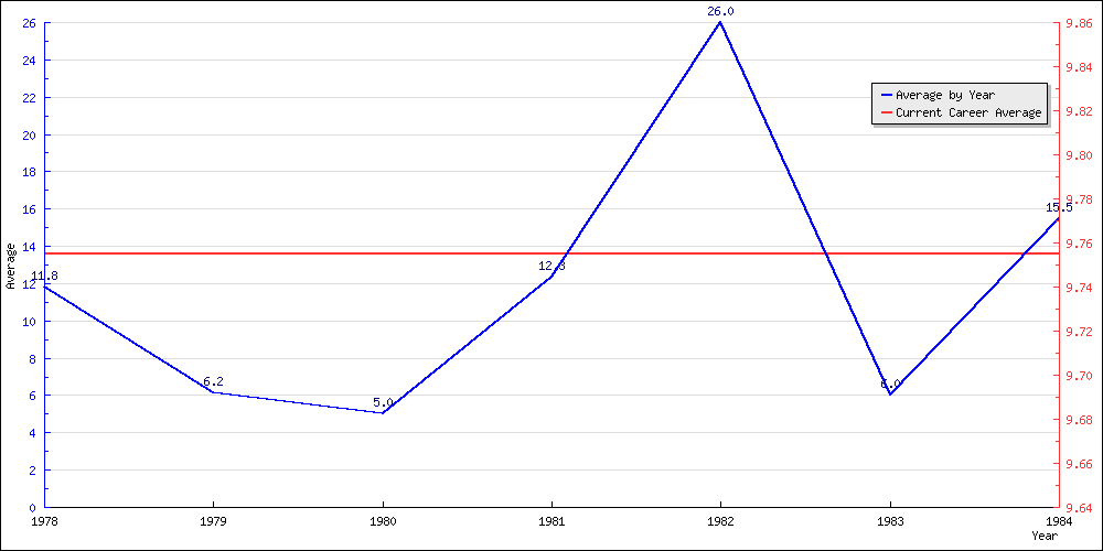 Batting Average by Year