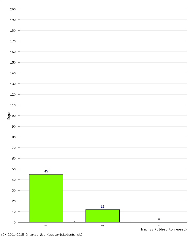 Batting Performance Innings by Innings