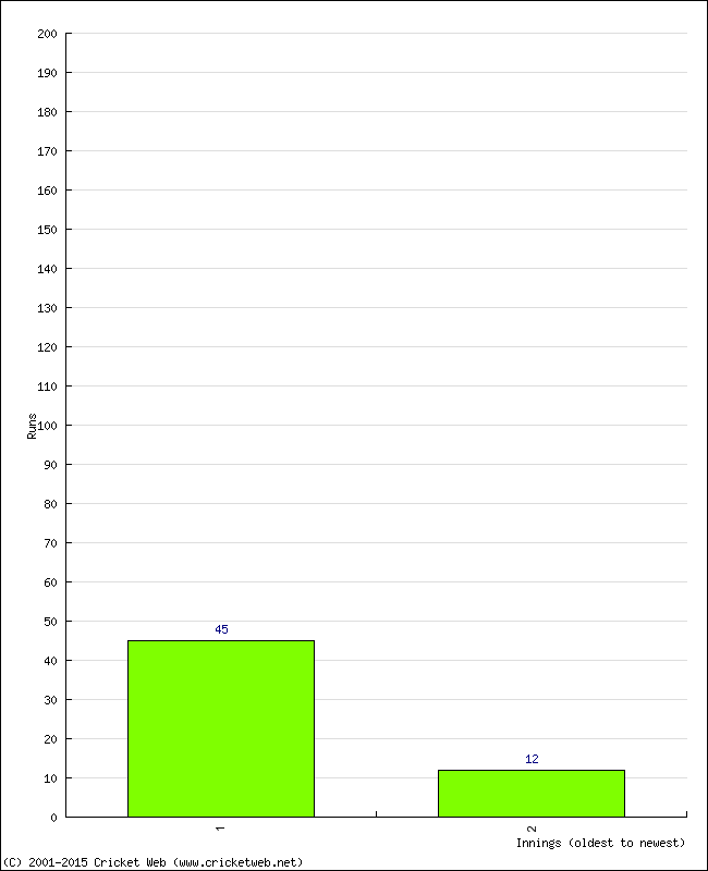 Batting Performance Innings by Innings - Home