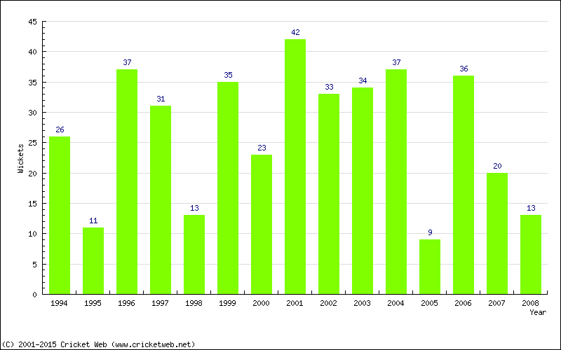 Wickets by Year